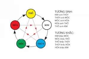 Các mệnh hợp nhau, cách mệnh tương sinh theo ngũ hành