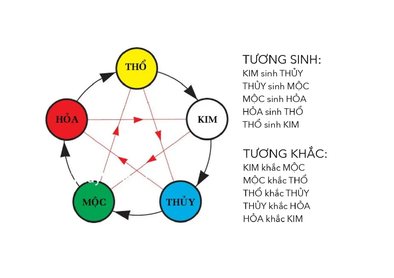 Các mệnh hợp nhau, cách mệnh tương sinh theo ngũ hành