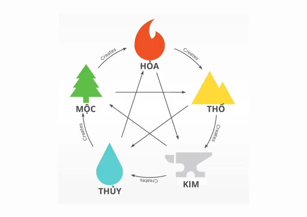 Các mệnh hợp nhau, cách mệnh tương sinh theo ngũ hành