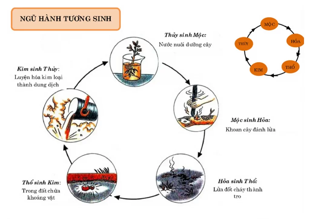 Các mệnh hợp nhau, cách mệnh tương sinh theo ngũ hành