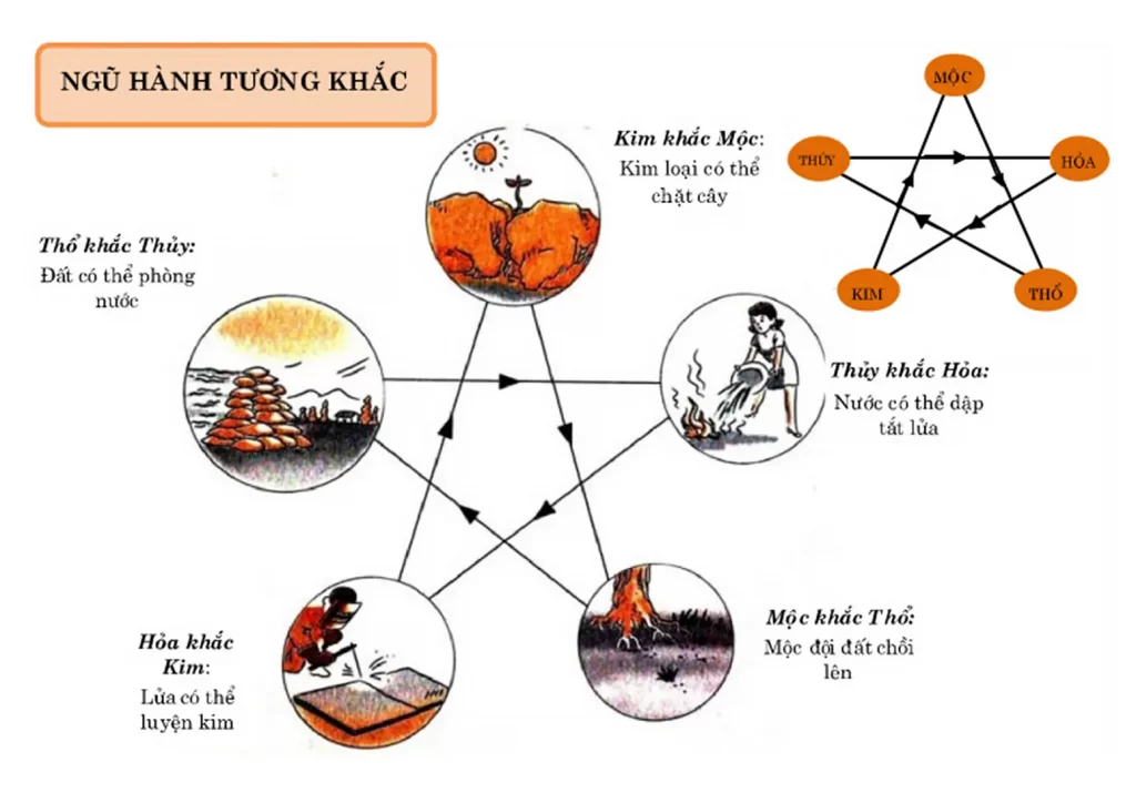 Các mệnh hợp nhau, cách mệnh tương sinh theo ngũ hành